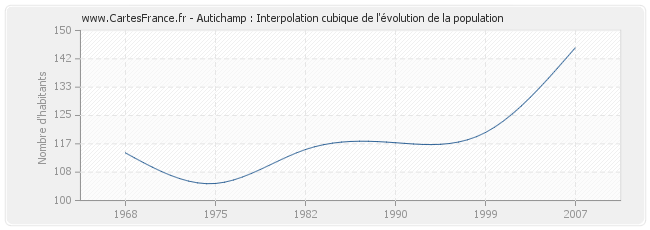 Autichamp : Interpolation cubique de l'évolution de la population