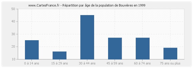 Répartition par âge de la population de Bouvières en 1999