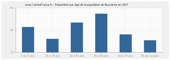 Répartition par âge de la population de Bouvières en 2007