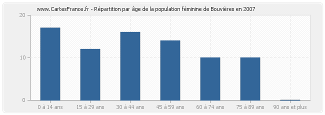 Répartition par âge de la population féminine de Bouvières en 2007
