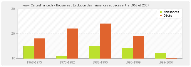 Bouvières : Evolution des naissances et décès entre 1968 et 2007