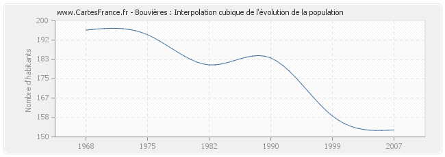 Bouvières : Interpolation cubique de l'évolution de la population