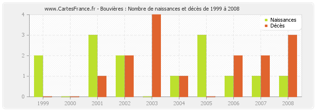 Bouvières : Nombre de naissances et décès de 1999 à 2008