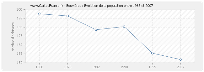 Population Bouvières