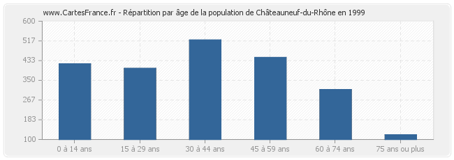 Répartition par âge de la population de Châteauneuf-du-Rhône en 1999