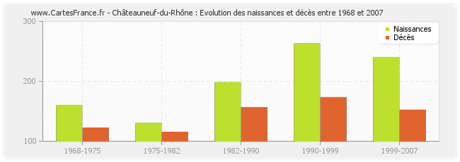 Châteauneuf-du-Rhône : Evolution des naissances et décès entre 1968 et 2007