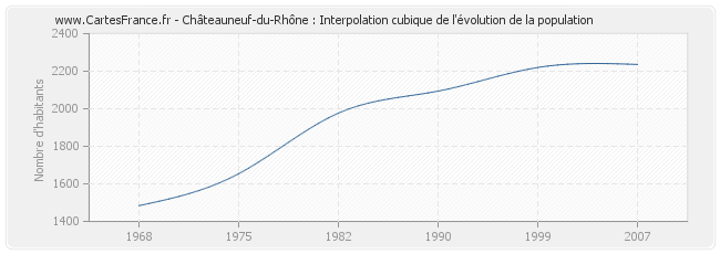 Châteauneuf-du-Rhône : Interpolation cubique de l'évolution de la population