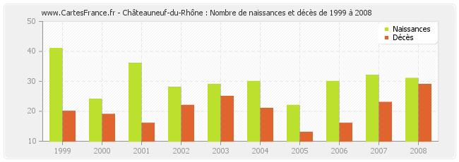 Châteauneuf-du-Rhône : Nombre de naissances et décès de 1999 à 2008