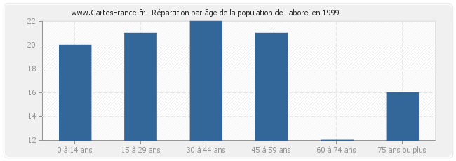 Répartition par âge de la population de Laborel en 1999