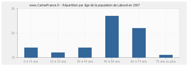Répartition par âge de la population de Laborel en 2007