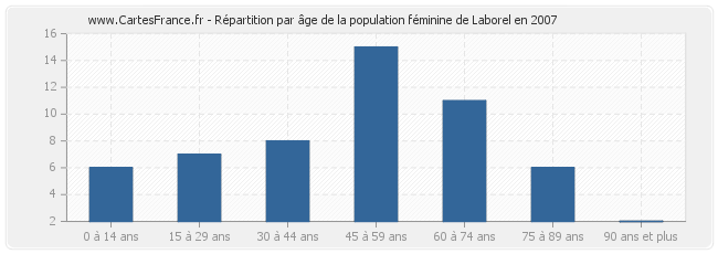 Répartition par âge de la population féminine de Laborel en 2007