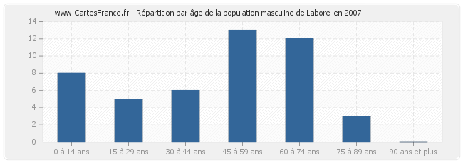 Répartition par âge de la population masculine de Laborel en 2007