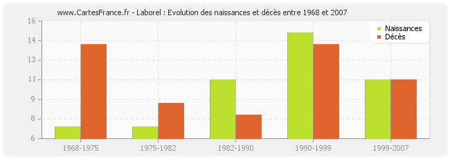 Laborel : Evolution des naissances et décès entre 1968 et 2007