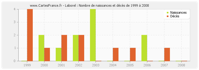 Laborel : Nombre de naissances et décès de 1999 à 2008
