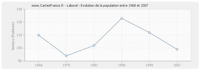 Population Laborel