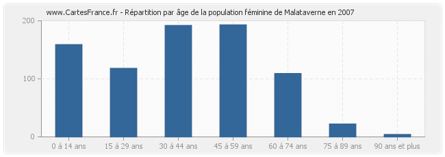 Répartition par âge de la population féminine de Malataverne en 2007