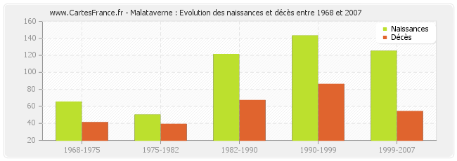 Malataverne : Evolution des naissances et décès entre 1968 et 2007