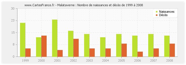 Malataverne : Nombre de naissances et décès de 1999 à 2008