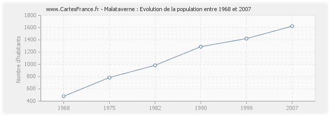 Population Malataverne