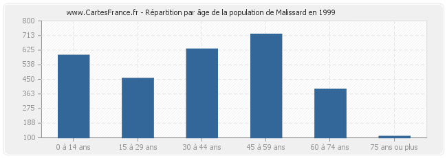 Répartition par âge de la population de Malissard en 1999