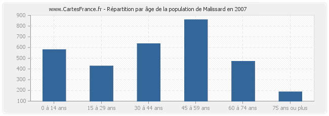 Répartition par âge de la population de Malissard en 2007