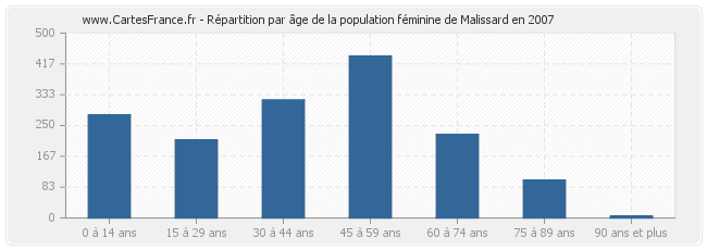 Répartition par âge de la population féminine de Malissard en 2007