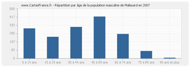 Répartition par âge de la population masculine de Malissard en 2007