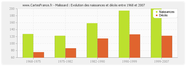 Malissard : Evolution des naissances et décès entre 1968 et 2007