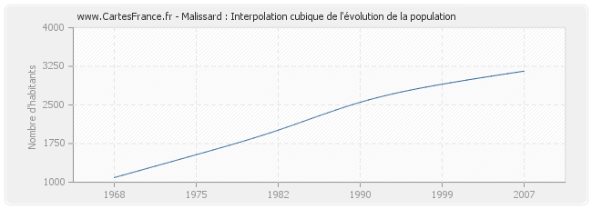 Malissard : Interpolation cubique de l'évolution de la population