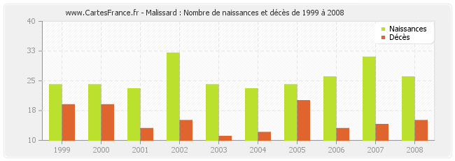 Malissard : Nombre de naissances et décès de 1999 à 2008