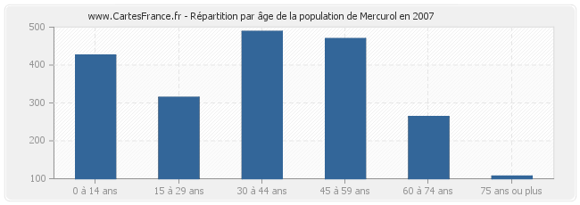 Répartition par âge de la population de Mercurol en 2007