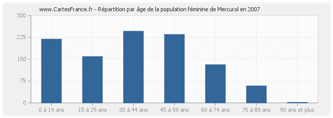 Répartition par âge de la population féminine de Mercurol en 2007