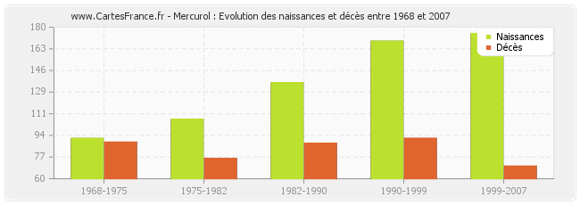 Mercurol : Evolution des naissances et décès entre 1968 et 2007