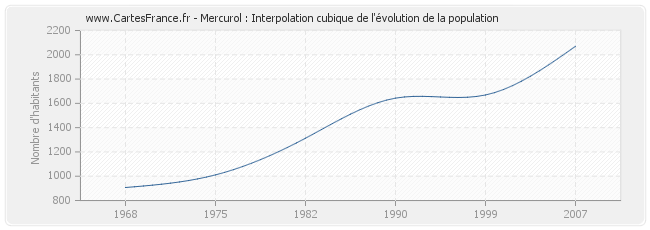 Mercurol : Interpolation cubique de l'évolution de la population