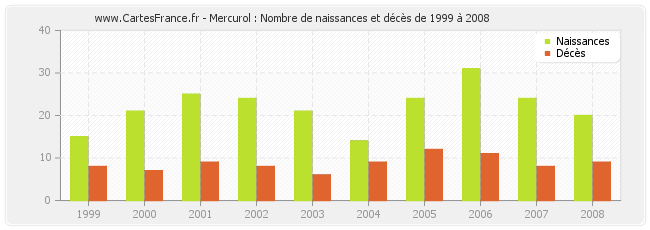 Mercurol : Nombre de naissances et décès de 1999 à 2008