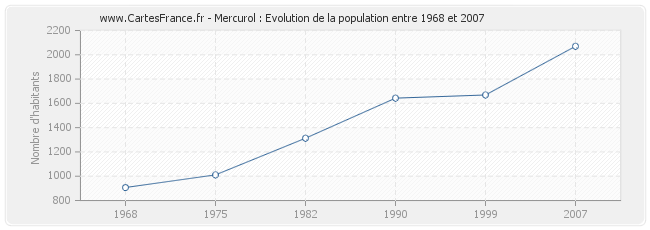 Population Mercurol