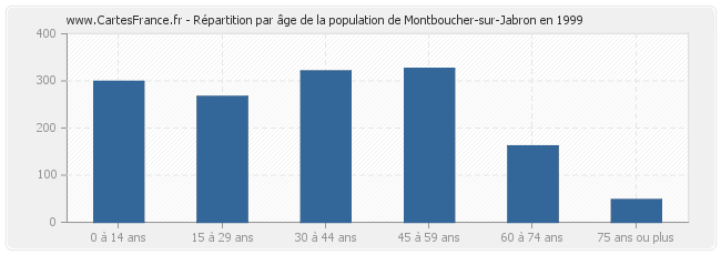 Répartition par âge de la population de Montboucher-sur-Jabron en 1999
