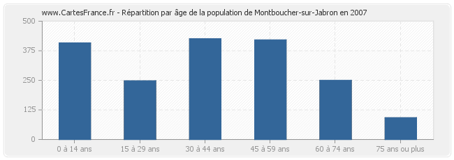 Répartition par âge de la population de Montboucher-sur-Jabron en 2007