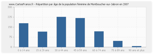 Répartition par âge de la population féminine de Montboucher-sur-Jabron en 2007