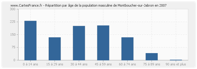 Répartition par âge de la population masculine de Montboucher-sur-Jabron en 2007