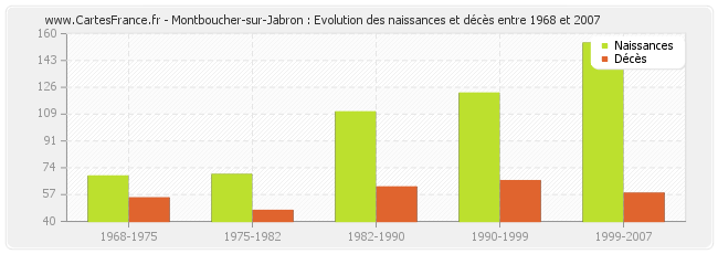 Montboucher-sur-Jabron : Evolution des naissances et décès entre 1968 et 2007