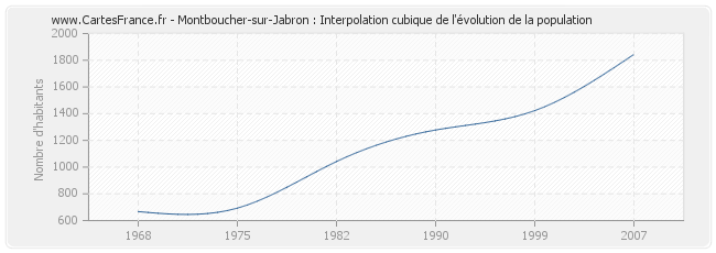 Montboucher-sur-Jabron : Interpolation cubique de l'évolution de la population