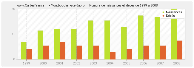 Montboucher-sur-Jabron : Nombre de naissances et décès de 1999 à 2008
