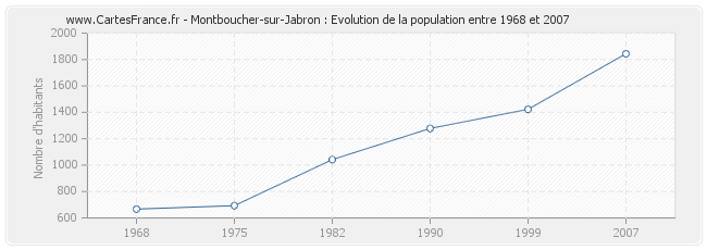 Population Montboucher-sur-Jabron
