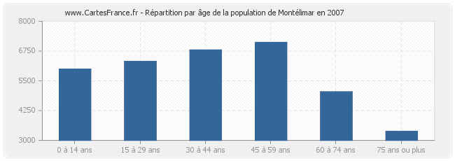 Répartition par âge de la population de Montélimar en 2007
