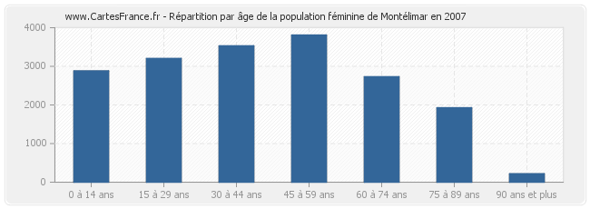Répartition par âge de la population féminine de Montélimar en 2007