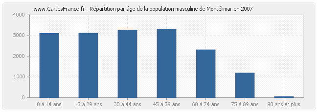 Répartition par âge de la population masculine de Montélimar en 2007