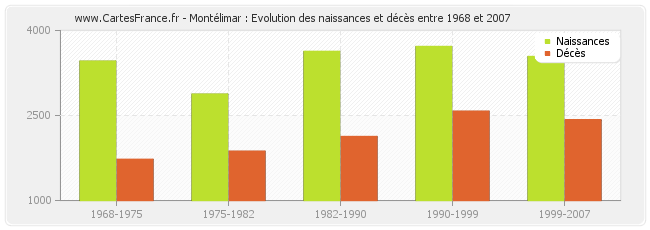 Montélimar : Evolution des naissances et décès entre 1968 et 2007