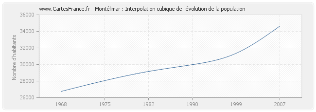 Montélimar : Interpolation cubique de l'évolution de la population