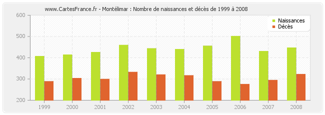 Montélimar : Nombre de naissances et décès de 1999 à 2008